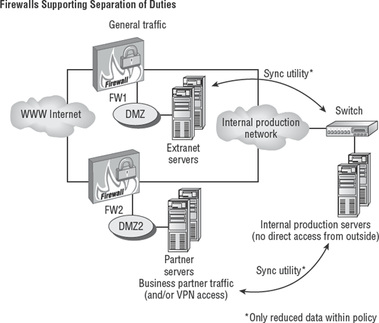 Separation of duties with firewalls