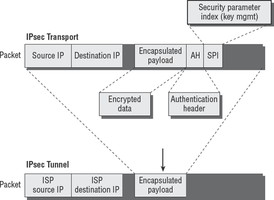 VPN using IPsec transport versus tunnel mode