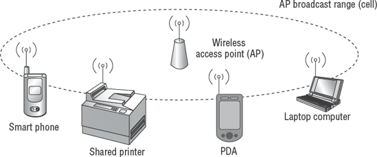 Basic wireless network