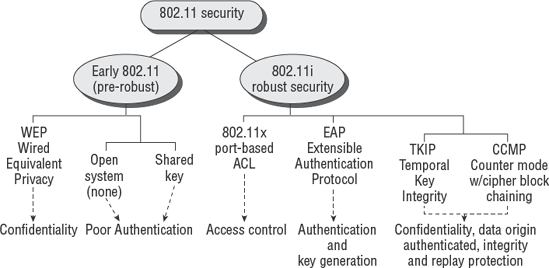 Robust security compared to earlier versions