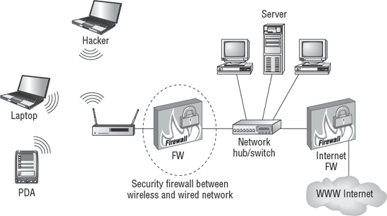 Firewall protecting wireless access points