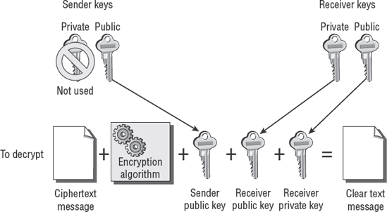Decryption using public-key system