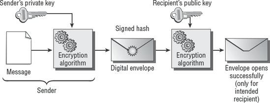 Using a digital envelope