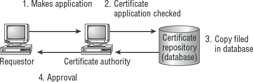 Getting a PKI digital certificate