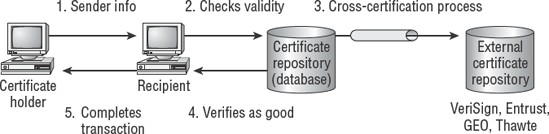Using a PKI certificate