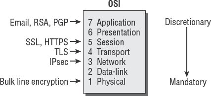 Security protocols and where they fall within the OSI model