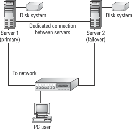 Mirrored, or high-availability, servers