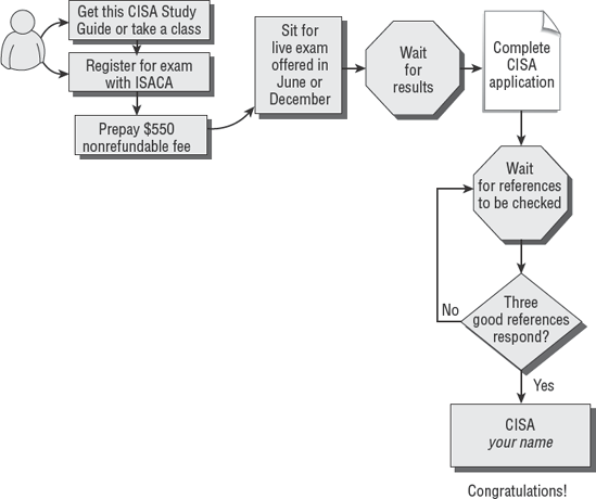 Getting Your CISA Awarded