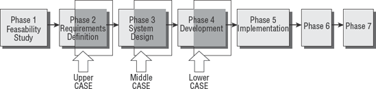 Using Integrated Development Environment Tools