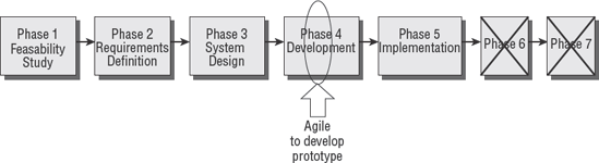 Agile Development Method