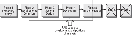 Rapid Application Development Method
