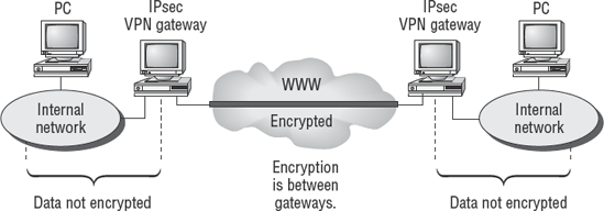 Using the IPsec VPN
