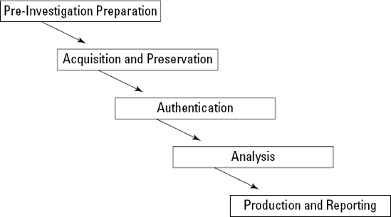 Processes in a defensible computer forensic investigation.