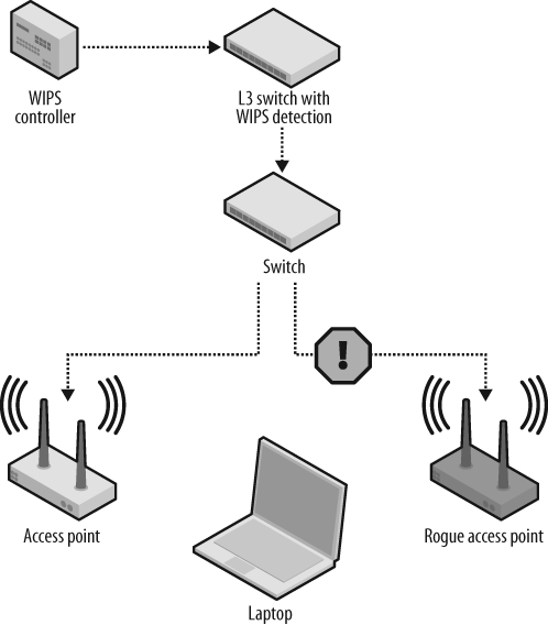A wireless intrusion prevention system (WIPS)