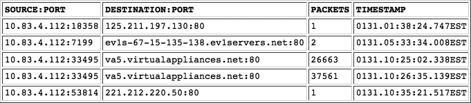 NetFlow records indicating connections