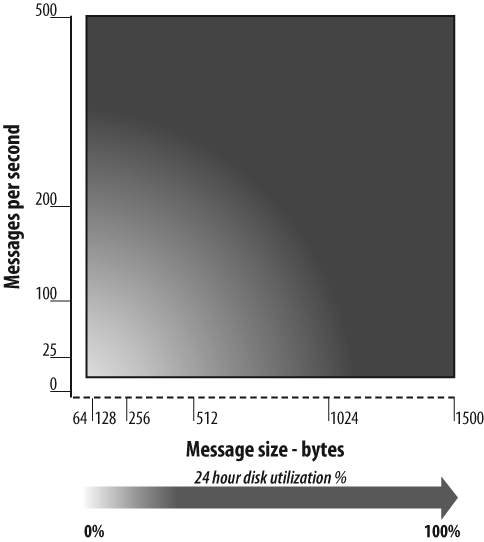 Relationship between event rate, message size, and disk utilization