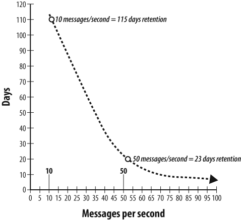 Relationship between message rate and retention time