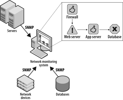 A traditional network monitoring system showing a dashboard representing the availability of each device