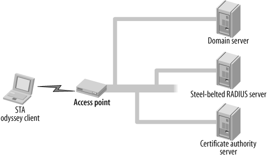 The Steel-Belted Radius server as the RADIUS server, the Odyssey Access Client for the PC as the client, and the Juniper NetScreen Firewall as the AP