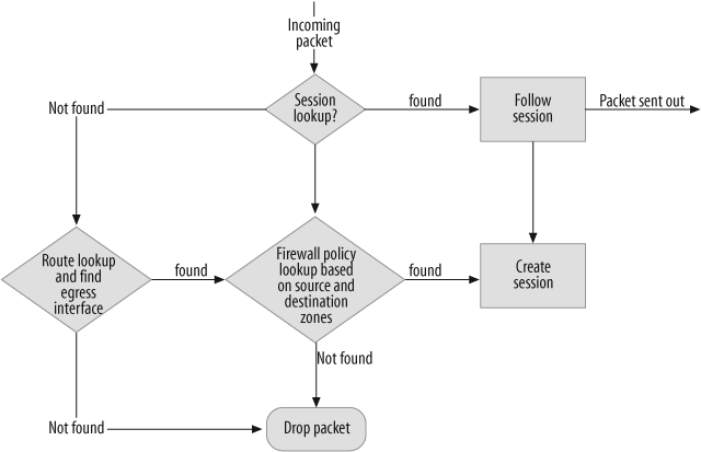 Route lookup process for a packet on the firewall