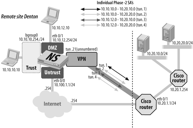 ScreenOS to Cisco using the policy-based routing scenario