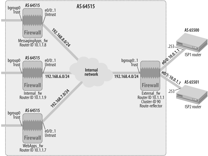 BGP route reflector configuration