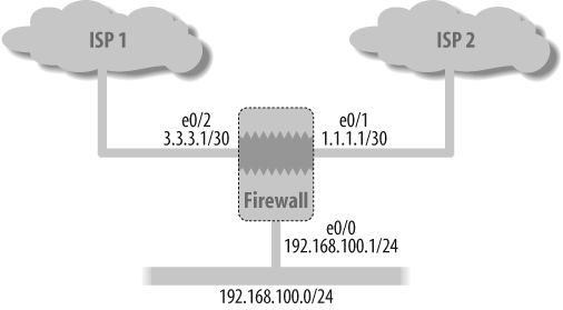 Network topology for load balancing