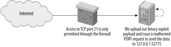 An illustration of the FTP payload bounce attack