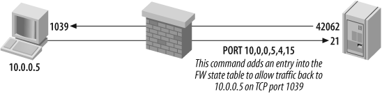 The PORT command populates the firewall state table