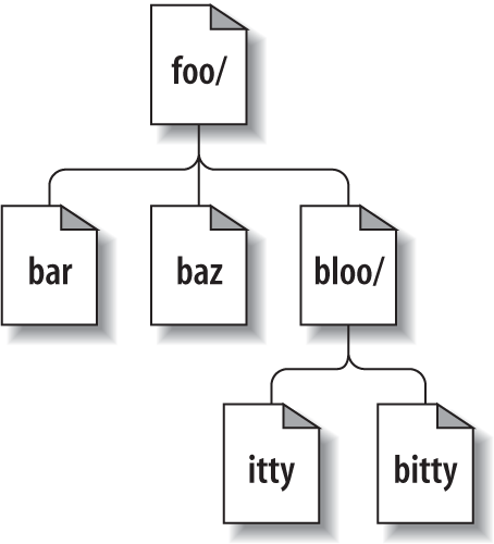 Files and directories in two dimensions