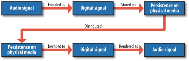 Distribution pattern for audio content