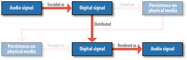 The electronic music distribution pattern