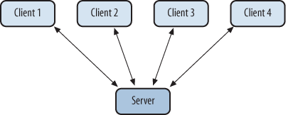 Typical client/server architecture model