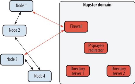 Conceptual view of Napster’s mostly P2P architecture