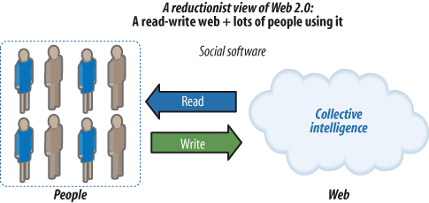 Reductionist view of Web 2.0