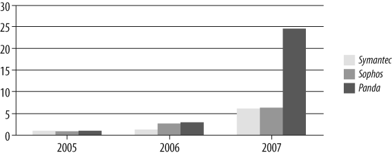 Estimated (normalized) growth of malware programs