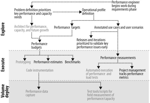 Best practices dependencies: Performance and Capacity