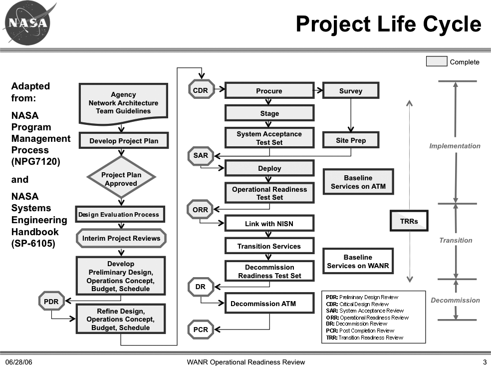 The NASA program management process