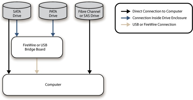 SATA, Fibre Channel, and SAS drives can connect directly to computers, even as external drives. SATA can connect directly through eSATA, or through USB or FireWire. PATA must connect through USB or FireWire.
