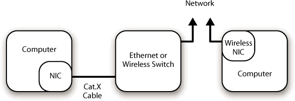 The elements of a network determine the speed at which data can be transferred.