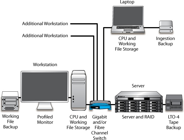 If you have a very big budget, you might select this configuration, which can support multiple high-performance workstations with seamless “no bucket” backups.