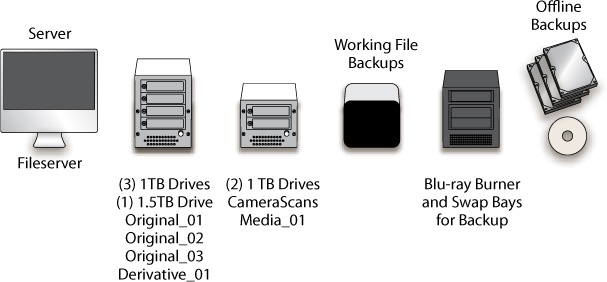 Here are the components to my storage system. The iMac works as a file server. I have a four-bay JBOD, a two-bay JBOD, Drobo, Blu-ray burner with empty drive bays, and my backup drives and optical disks.