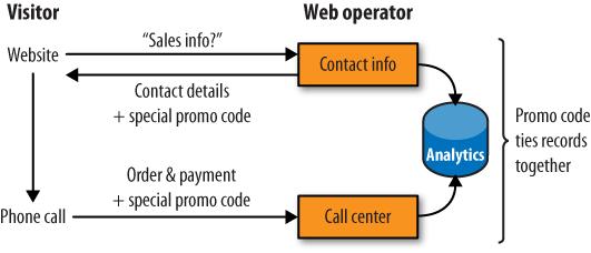 Correlation of online and offline data by using identifying information