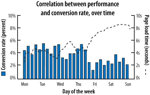 Aggregate view of conversion rate alongside site performance