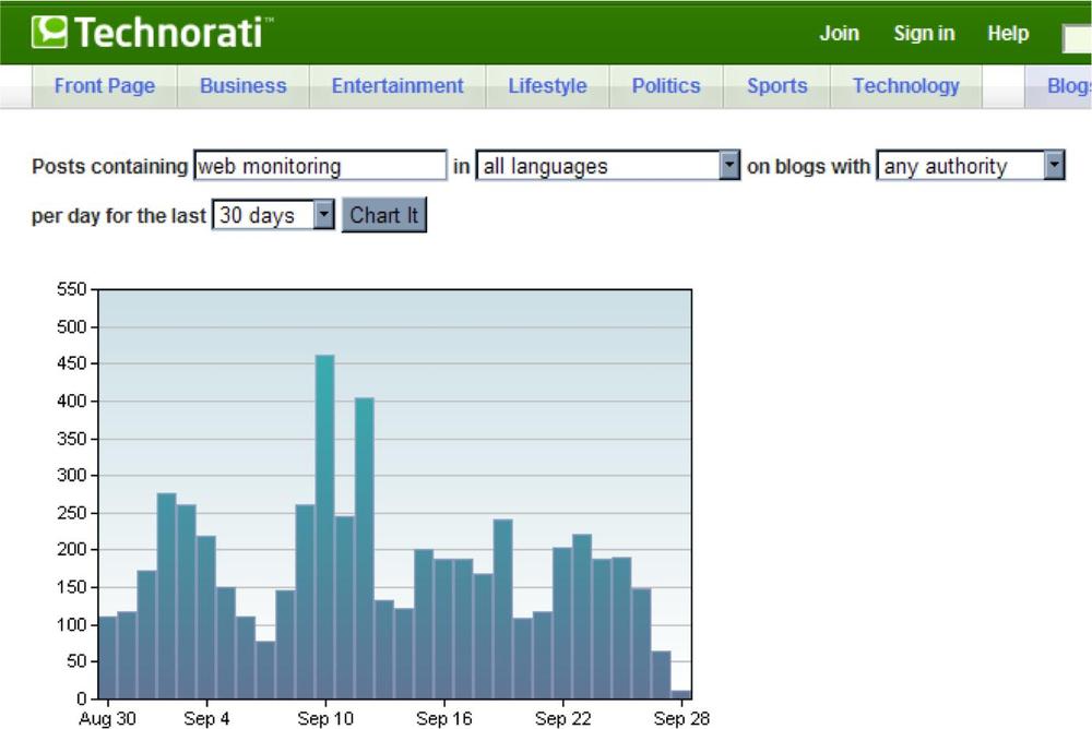 Popularity ranking for the term “web monitoring” using Technorati’s BlogPulse service