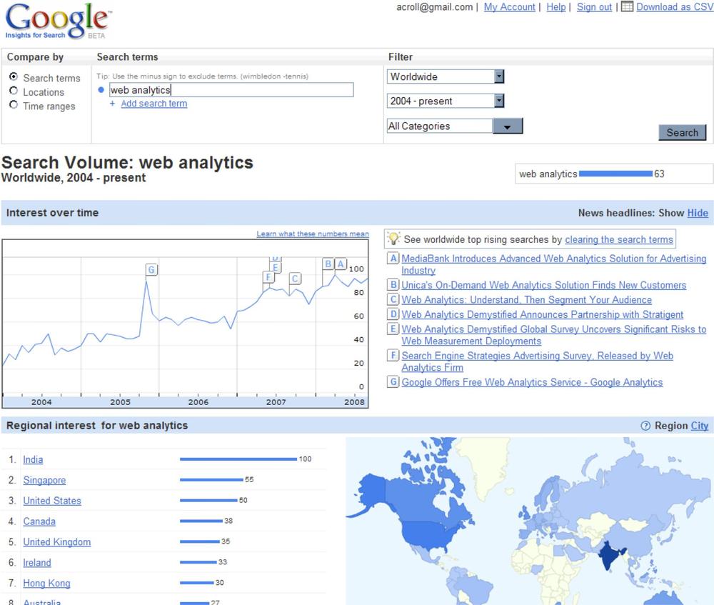 Google Insights, showing spread and growth of searches for “web analytics” worldwide