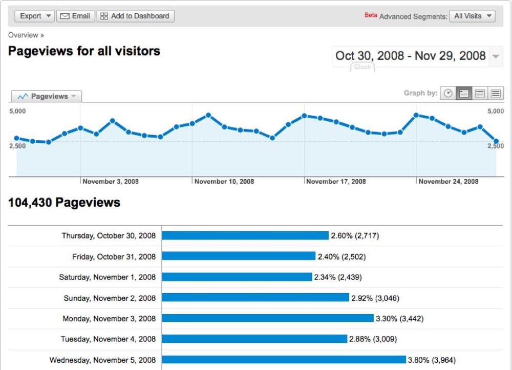 A Pageview report in Google Analytics