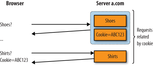 A website visit to a server that sends a cookie