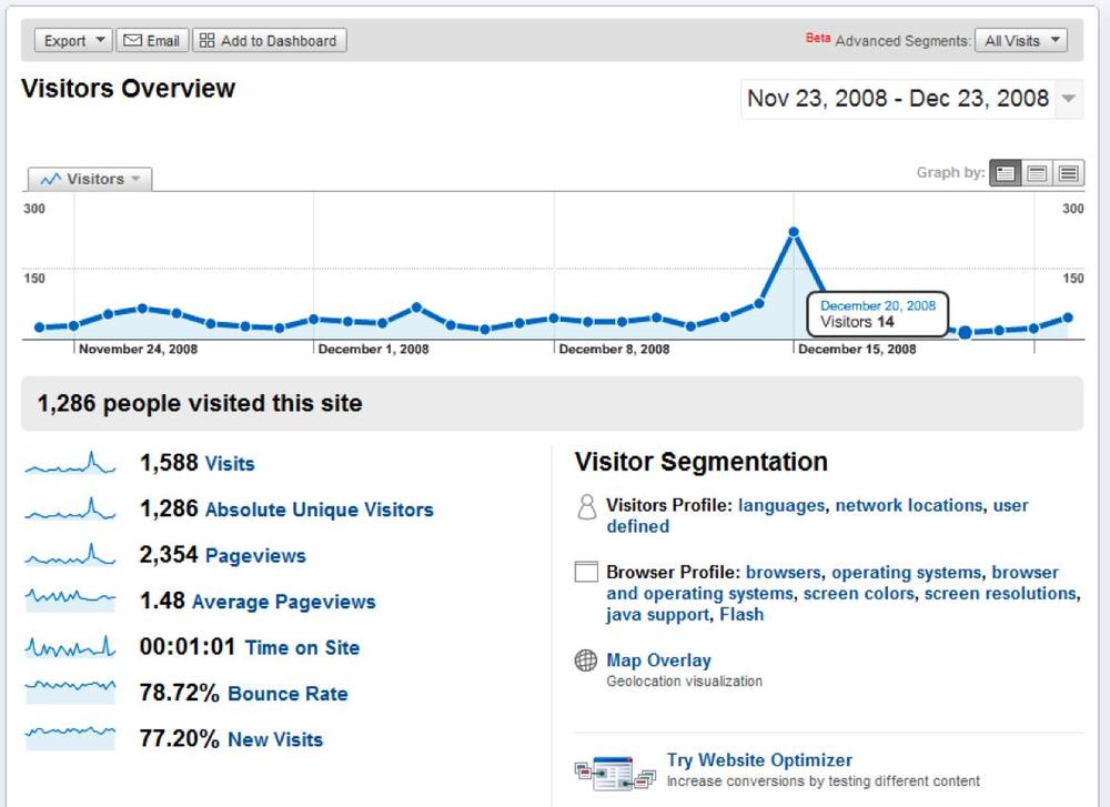 An overview of site visitors in Google Analytics