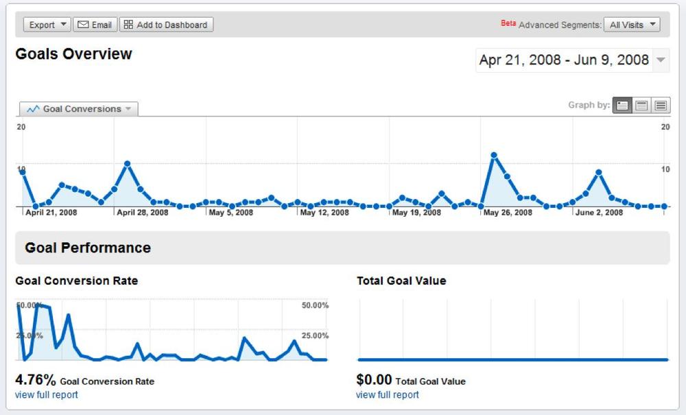 Report of how many visitors attained a goal within a website